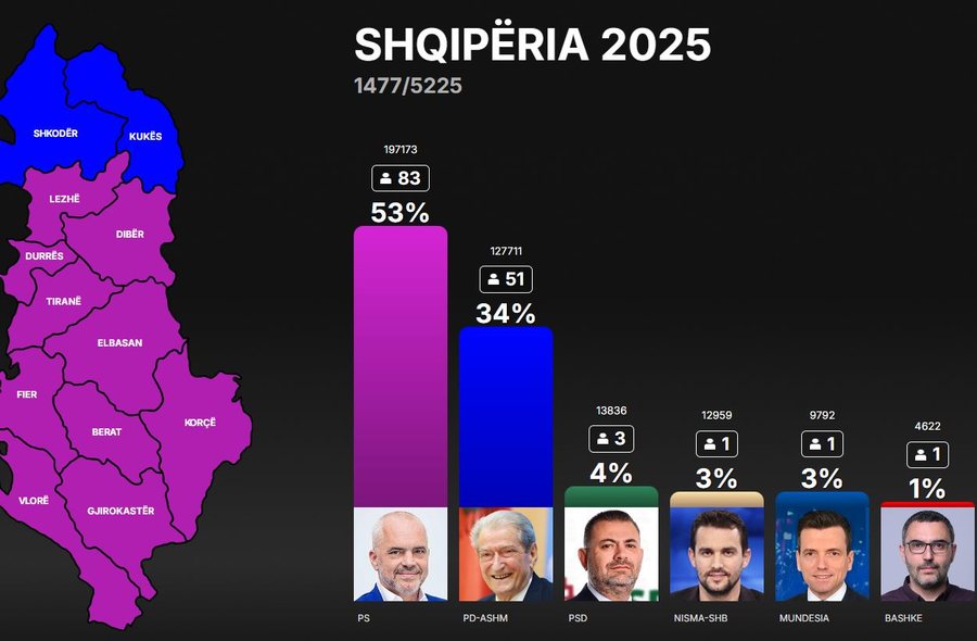 Shqipëria ngjyroset rozë!/ Vetëm dy qarqe blu në hartën zgjedhore