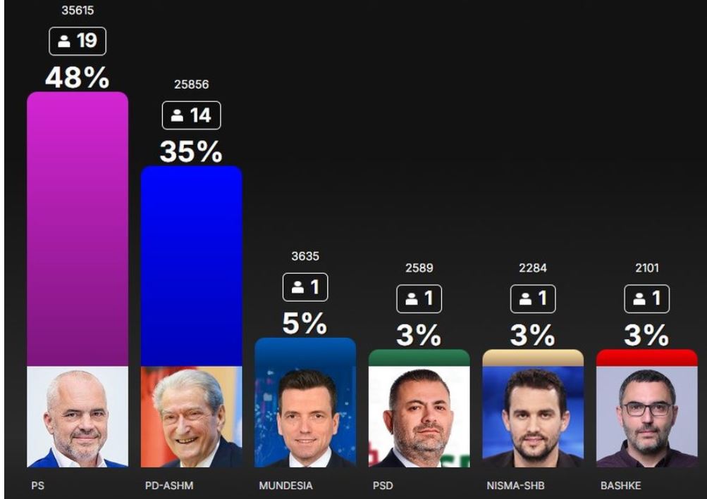 Numërohen gati 20% e votave në Tiranë, ja si ndahen mandatet