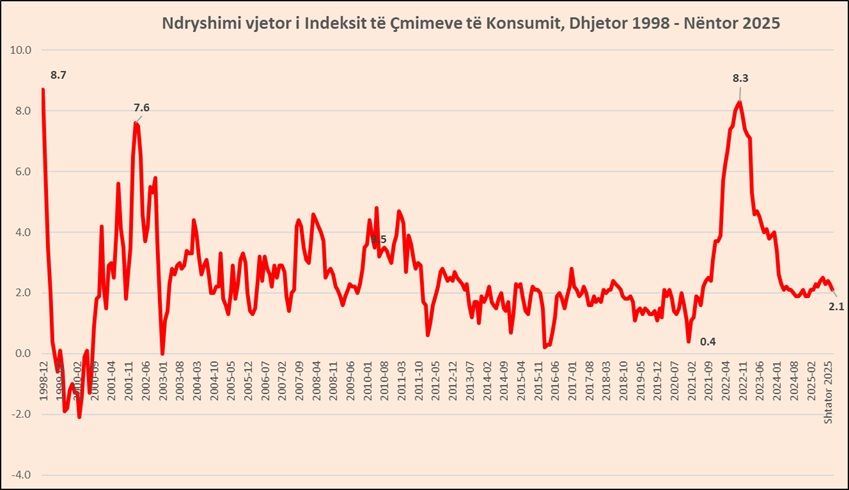 Inflacioni i nëntorit 2.1%, por qiratë dhe ushqimet bëhen më të shtrenjta