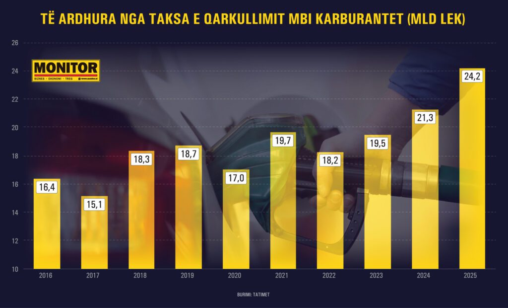Sot nuk pranon ta ulë, por qeveria arkëtoi 250 mln euro në 2025-n nga taksa e qarkullimit mbi naftën