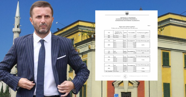 KQZ i jep shifrat elektorale ndër vite Erion Braçes, renditet ndër politikanët më të votuar