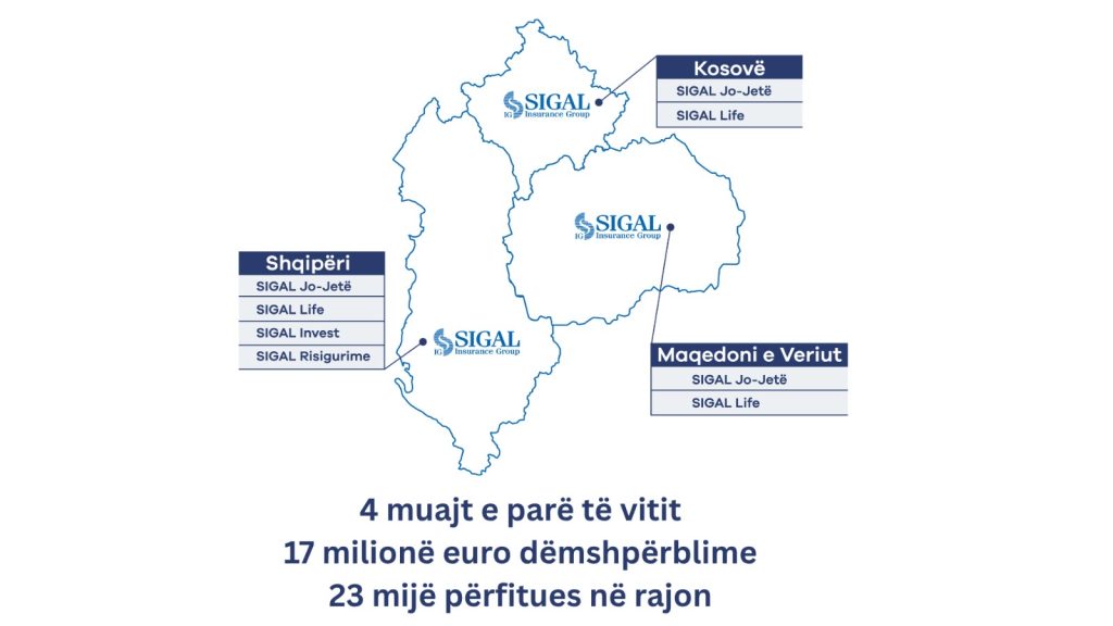 4 muajt e parë të vitit 2026: SIGAL dëmshpërbleu 17 milionë euro në rajon