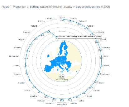 Shqipëria me cilësinë më të keqe të ujërave të plazheve në Europë edhe në 2025-n