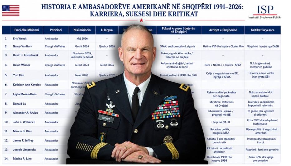 11:47 Shqipëria pret gjeneralin veteran Eric Wendt, ambasadorët amerikanë në Tiranë nga 1991, roli dhe pritshmëritë