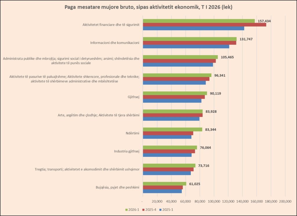 Profesionet që u paguan më shumë në tremujorin e parë, kryesojnë bankierët dhe IT