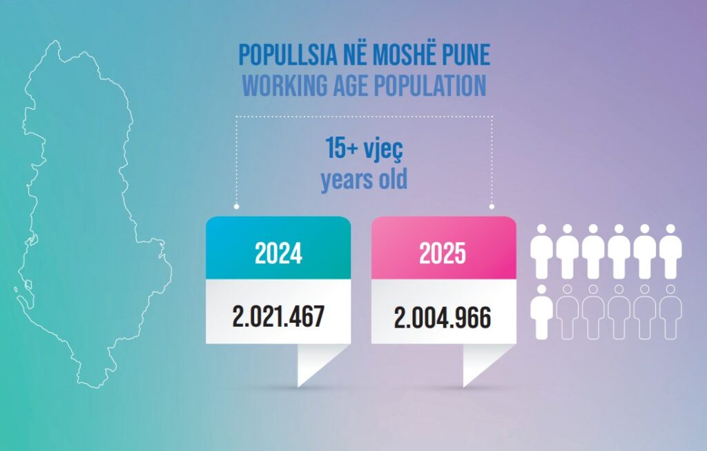 Një në pesë të punësuar në Shqipëri punoi pa pagesë në 2025