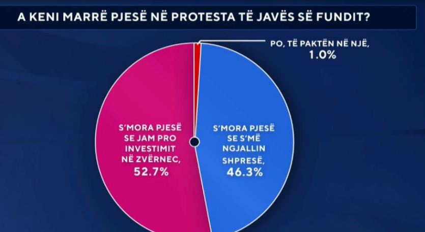 Sondazhi zbulon shifrat: 46% e shqiptarëve “i kthejnë shpinën” protestës, 52% mbështesin investimin në Zvërnec