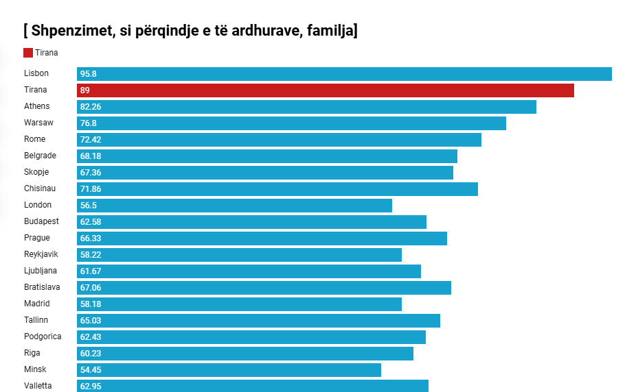 Një familje shpenzon 89% të të ardhurave, Tirana kryeqyteti i dytë më i shtrenjtë në Europë