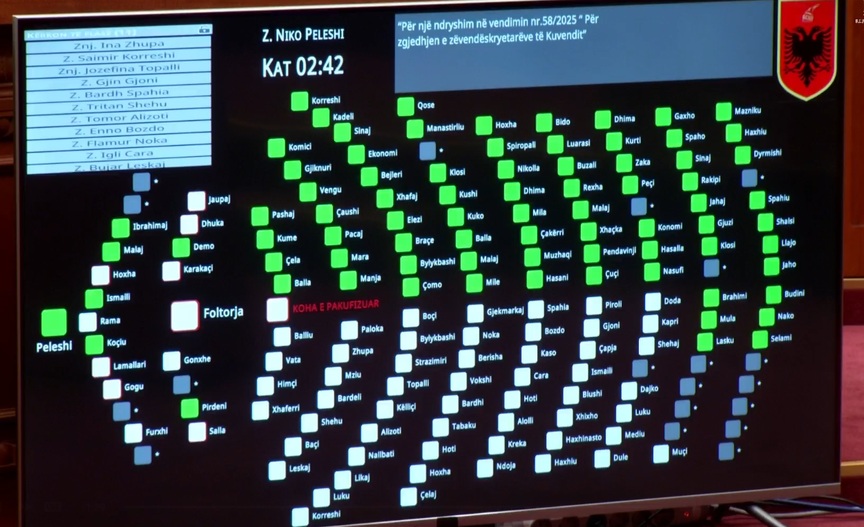 18:25 Me 79 vota pro, Evis Kushi zgjidhet nënkryetare e Kuvendit. Opozita bojkoton (VIDEO)