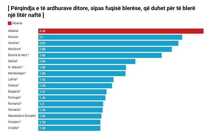 Nafta në Shqipëri kushton 2.6 herë më shumë se mesatarja e gjithë Europës, ndaj fuqisë blerëse