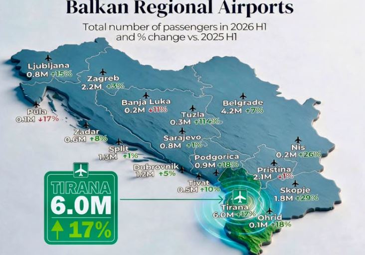 Rama: Tirana kryeson aeroportet e Ballkanit, 6 milionë udhëtarë në vetëm 6 muaj